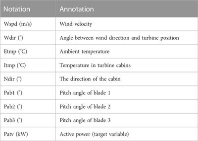 Data-driven methods for situation awareness and operational adjustment of sustainable energy integration into power systems